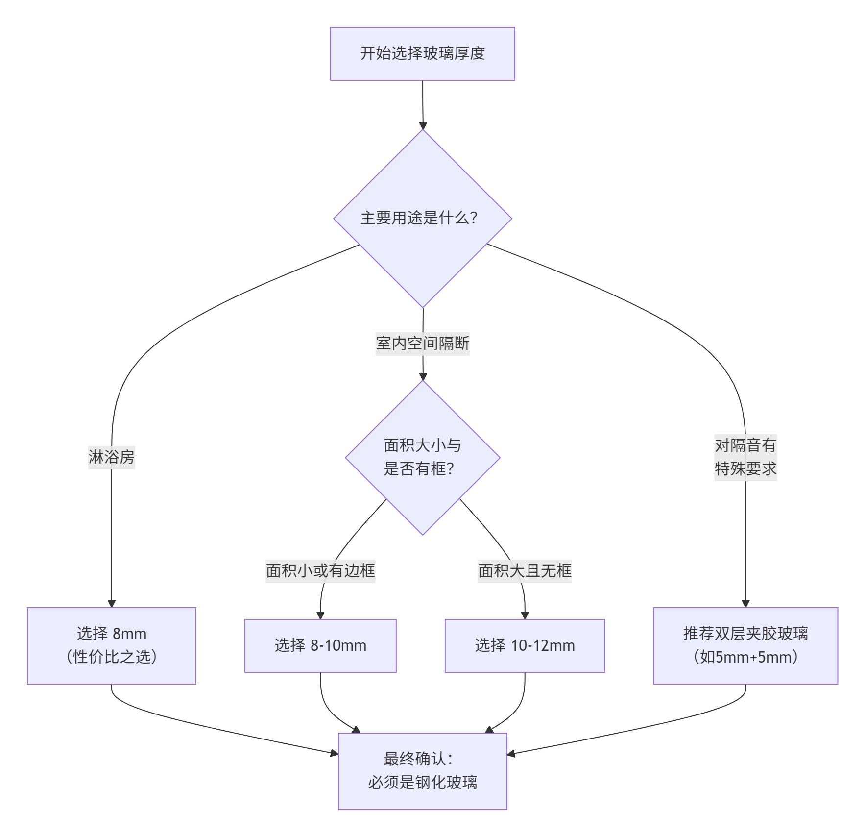玻璃隔斷流程圖
